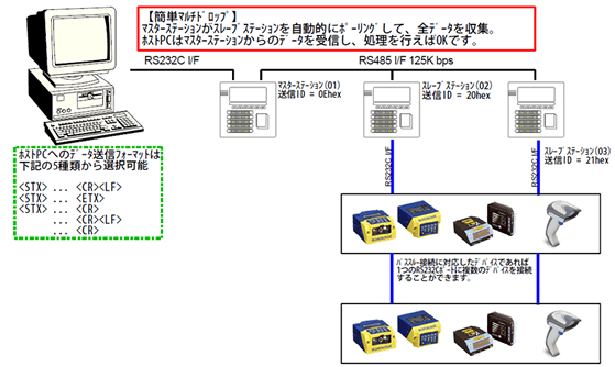 5100-MPX RS485 マルチドロップ接続