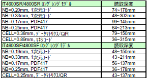 高性能エリアイメージャ読取深度