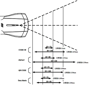 無線式エリアイメージャ　MODEL OPI-4002　読取距離