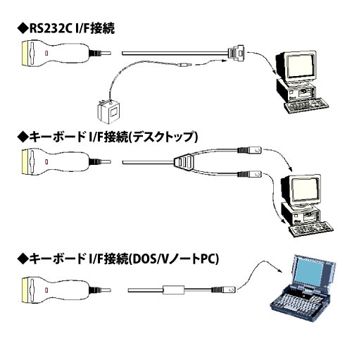 各種インターフェイスに対応