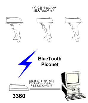 Bluetooth搭載ワイヤレスバーコードスキャナMODEL1160/1260