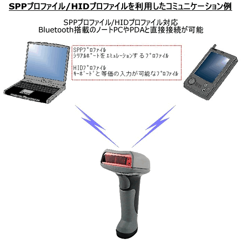 無線式バーコードスキャナ M1166/1266