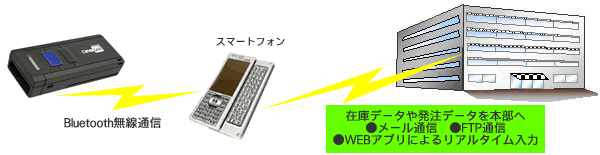 ワイヤレス・モバイルバーコードリーダ アプリケーションイメージ