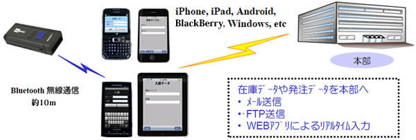 ワイヤレス・モバイルバーコードリーダ MODEL1660　アプリケーションイメージ