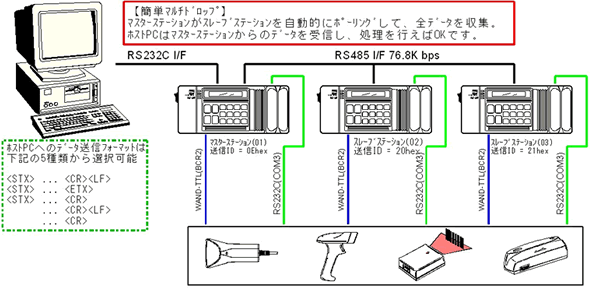 プログラマブルターミナルMODEL510　RS485マルチドロップ接続
