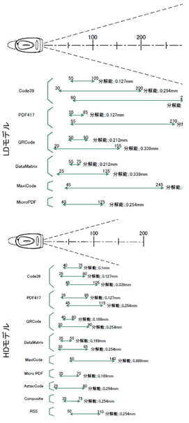 二次元バーコードスキャナMODEL7435　読取深度