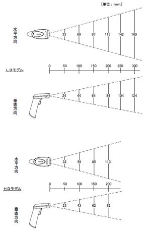 二次元バーコードスキャナMODEL7435　読取範囲