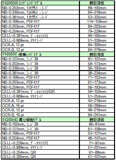 IT4200高性能エリアイメージャ読取深度