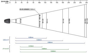 二次元バーコードスキャナ読取フィールド