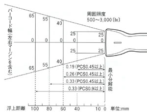 販売終了] HC36II 大深度バーコードハンディスキャナ