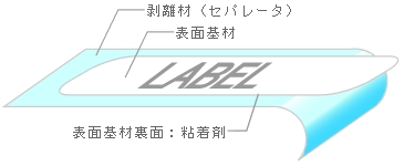 粘着紙・粘着フィルムの構造