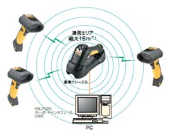 LS3578　Bluetooth　ｖ1.2対応　インダストリアルコードレススキャナ