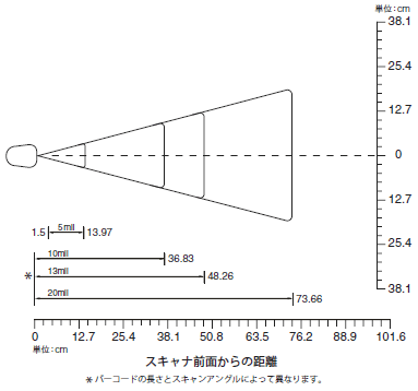 LS3408ER 読取範囲