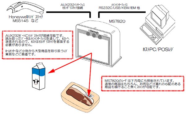 MODEL　MS7820 Solaris オムニディレクションレーザスキャナ[Honeywell]｜ウェルコムデザイン 読取フィールド参考図