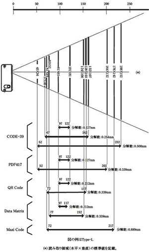 NLV-2101高性能エリアイメージャ読取フィールド　二次元リーダ　QRコード対応