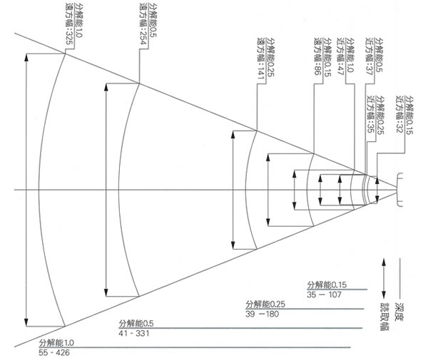 Bluetooth搭載ポータブルレーザスキャナOPL-2724｜読取フィールド参考図