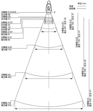 ワイヤレスレーザスキャナOPL-7734｜読取フィールド参考図