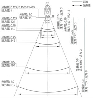 ガンスタイルインダストリアルレーザスキャナ OPR-3001|読取フィールド参考図