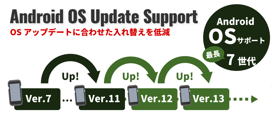  継続的なOSアップデートに対応