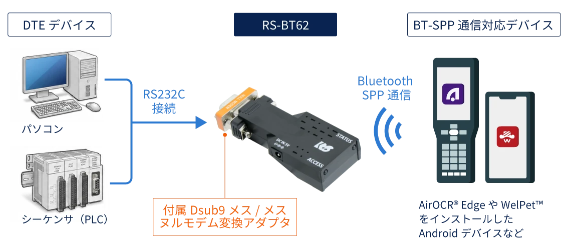 PC・シーケンサと接続する場合のRS-BT62-SET接続例