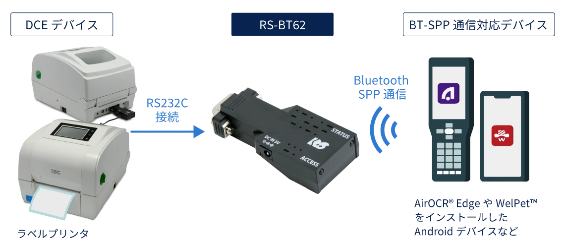 ラベルプリンタと接続する場合のRS-BT62-SET接続例