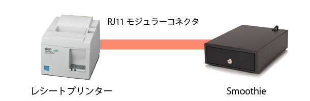 RJ11モジュラーで接続