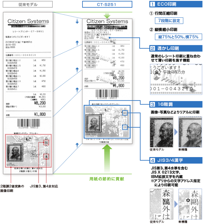 用紙セーブモード＆JIS第3・第4水準文字内蔵