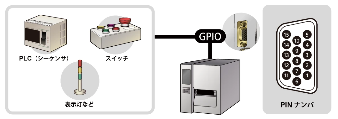GPIOインターフェイスアプリケーション(オプション)