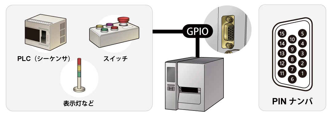 GPIOインターフェイスアプリケーション(オプション)