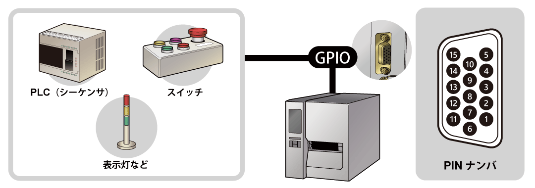 GPIOインターフェイス(オプション)