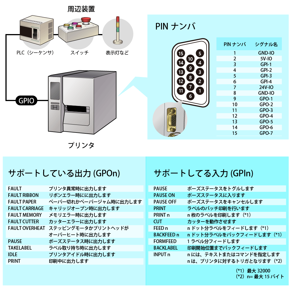 GPIOインターフェイス