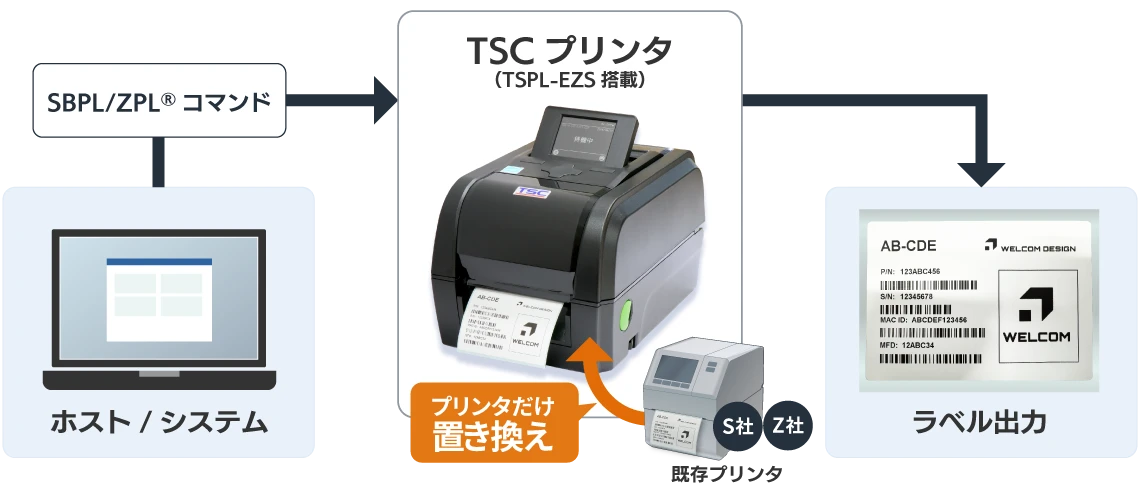 置き換えイメージ