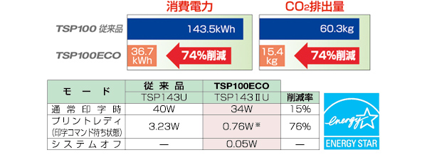 消費電力・CO2排出量