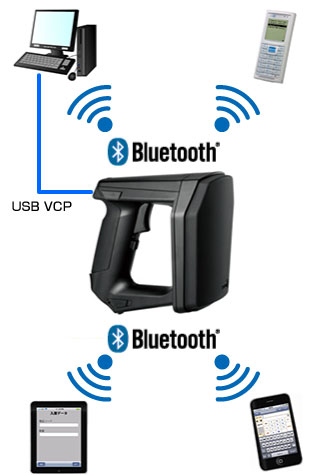 Bluetooth通信も