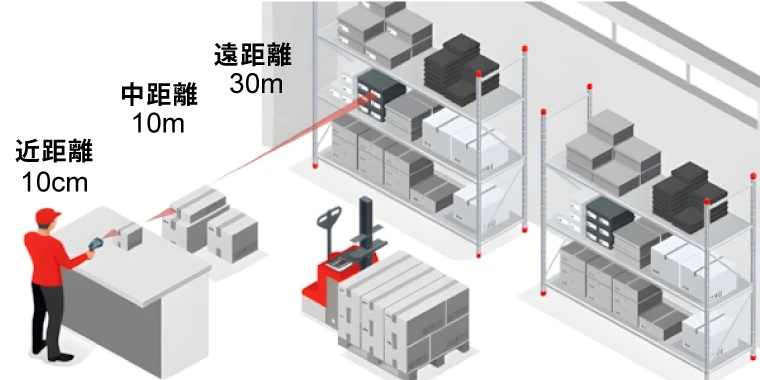 用途で選べる3つの読取レンジモデル