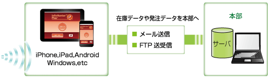 持ち運びに便利なので、用途がひろがります