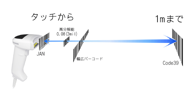 L-46R1次元レーザハンディスキャナ