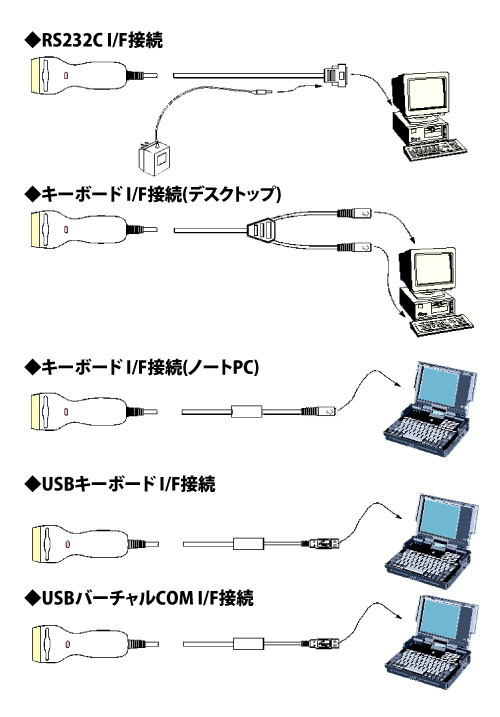 各種インターフェイスに対応