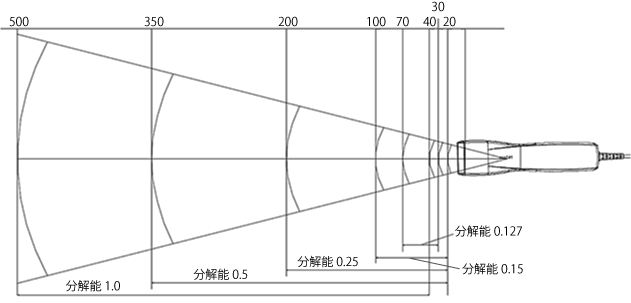 読み取りフィールド図