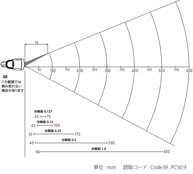 読み取りフィールド図