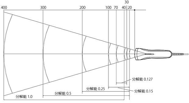 読み取りフィールド参考値