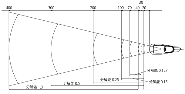 読み取りフィールド図