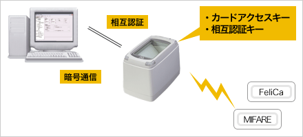 セキュリティ機能を搭載