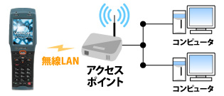 現場の情報をリアルタイムに見える化