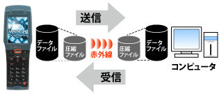 ファイル転送を高速化