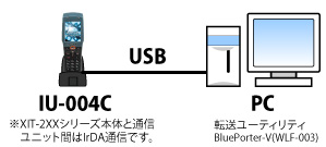 USB通信ユニット