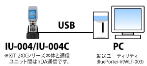 USB通信ユニット