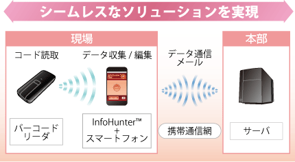 InfoHunterのソリューション