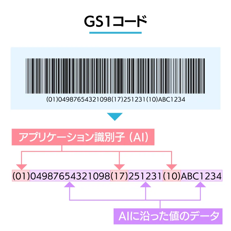 GS1フォーマットチェック機能