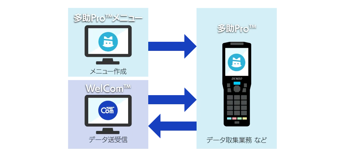 多助Proの構成図